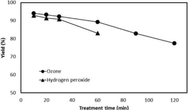 Fig. 1.  Changes  in  the  brightness  of  the  rice  husk  fiber  depending  on  the  ozone  treatment  and  the  hydrogen  peroxide  treatment.