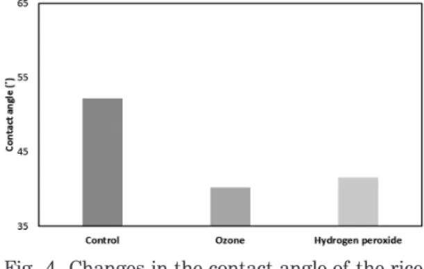 Fig. 3.  Changes  in  the  zeta  potential  of  the  rice husk fiber depending on the ozone  treatment  and  the  hydrogen  peroxide  treatment.
