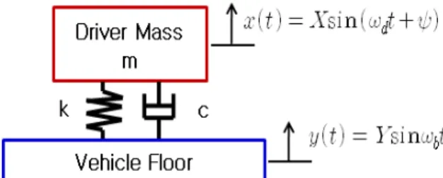 Fig.  1  The  modeling  of  the  driver  seat  suspension