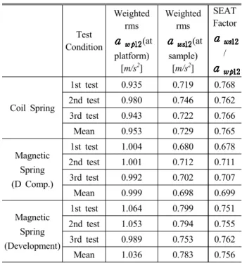 Table  3  Test  Condition  and  Result(Transmissibility)  of  Damping  test  at  the  resonance  frequency