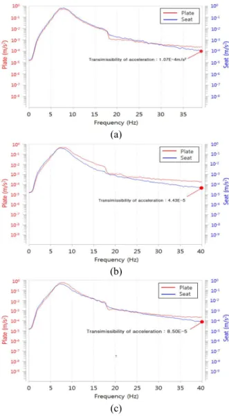 Fig.  10  PSD  graph  of  measurement  vertical  acceleration  to  40Hz  (a)  Coil  spring  type  (b)  D  comp