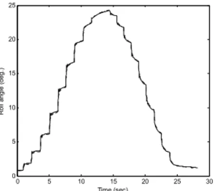 Fig. 9 Leftward bending of the end-effector dotted: Kalman  Filter, solid: motion-tracker 