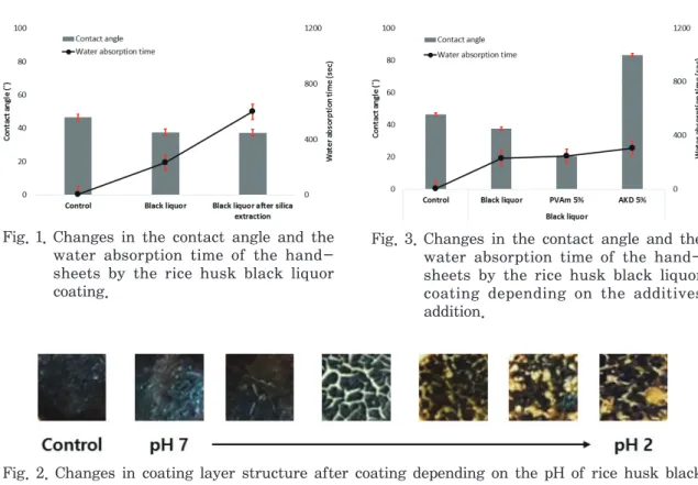 Fig. 2.  Changes in coating layer structure after coating depending on the pH of rice husk black  liquor.