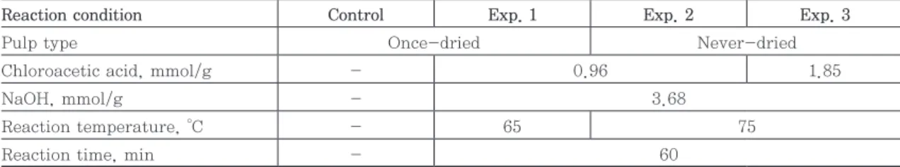 Table 1. Pretreatment conditions for pulp with different carboxyl contents