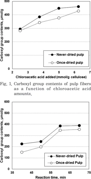 Fig. 4.  Carboxyl group contents of pulp fibers  as a function of reaction temperature.