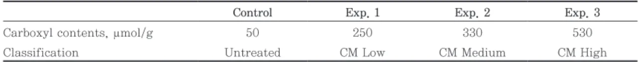 Table 2. Carboxyl contents of untreated or carboxymethylated pulp and their classification