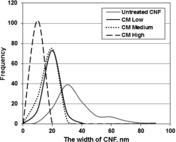 Table 3.  Average width and its standard deviation of cellulose nanofibrils depending on carboxyl  contents
