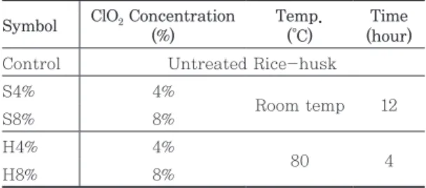 Table 1.  Pretreatment  condition  for  the  rice  husk