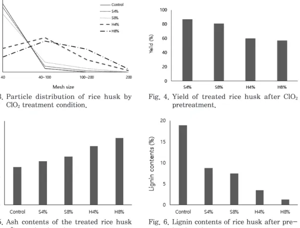 Fig. 3.  Particle  distribution  of  rice  husk  by  ClO 2  treatment condition.