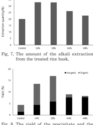 Fig. 7.  The  amount  of  the  alkali  extraction  from the treated rice husk.