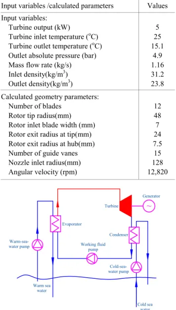 Table 1 The input variables and calculated geometry  parameters of radial turbine 