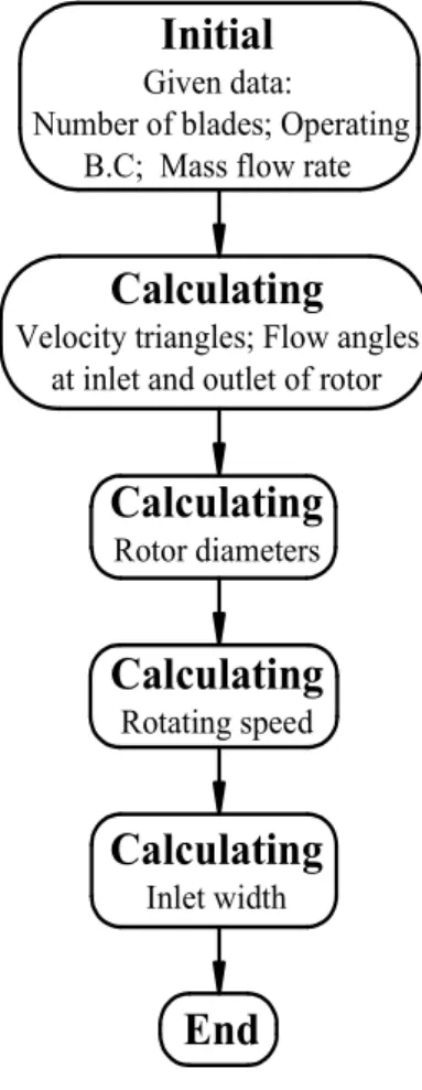 Fig. 2 Flow chart of radial-flow turbine calculation 