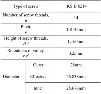 Table  1  Dimensions  of  taper  screw  thread  regarding  to  Korean Industrial Standards (KS B 6214 : 2009) Type of screw  KS B 6214  Number of screw threads, 