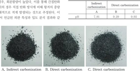 Table 4.  pH  of  the  commercial  heat  treated  rice husk samples