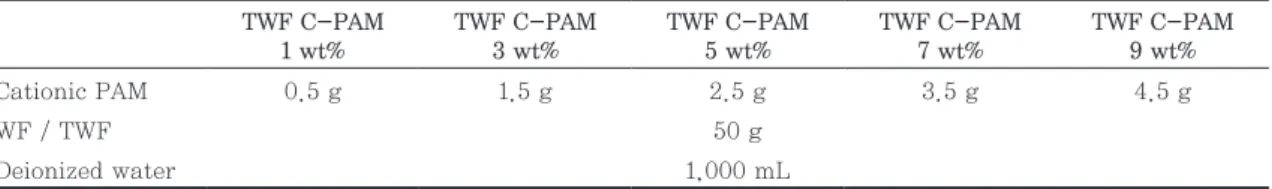 Fig. 1. Zeta potential of materials.