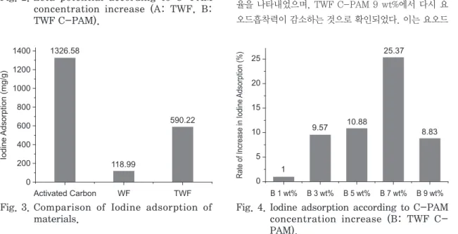 Fig. 3.  Comparison  of  Iodine  adsorption  of  materials.