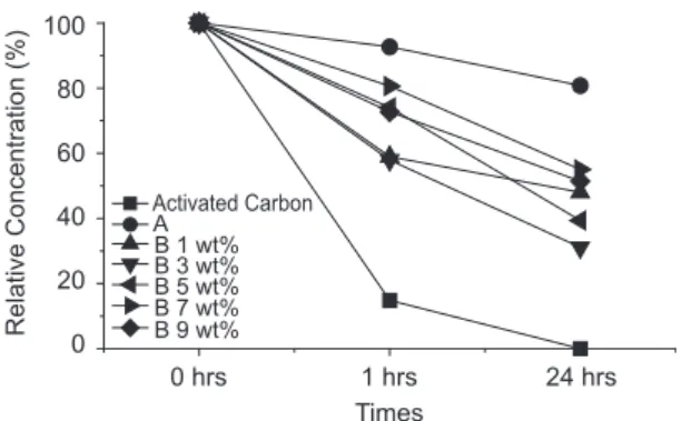 Fig. 7.  Comparison of Carbon dioxide gas ad- ad-sorption of materials (A: TWF, B: TWF  C-PAM).