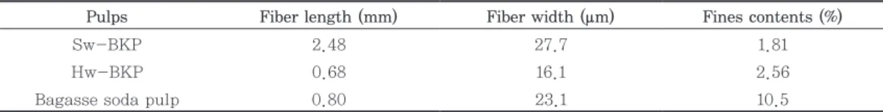 Table 1. Characteristics of Sw-BKP, Hw-BKP and bagasse soda pulp