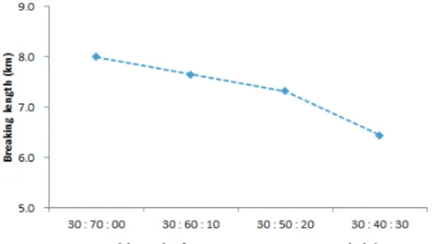 Fig. 1.  Freeness changes depending on refin- refin-ing time and pulp mixrefin-ing ratios.