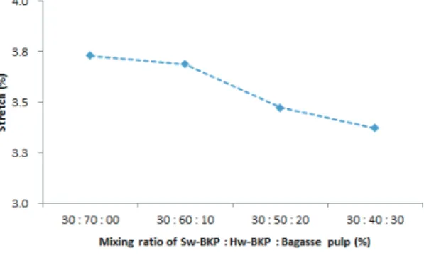 Fig. 4.  Folding endurance depending on mix- mix-ing ratios of pulp.