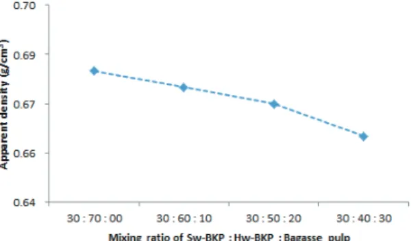 Fig. 6.  Stiffness depending on mixing ratios of  pulp.