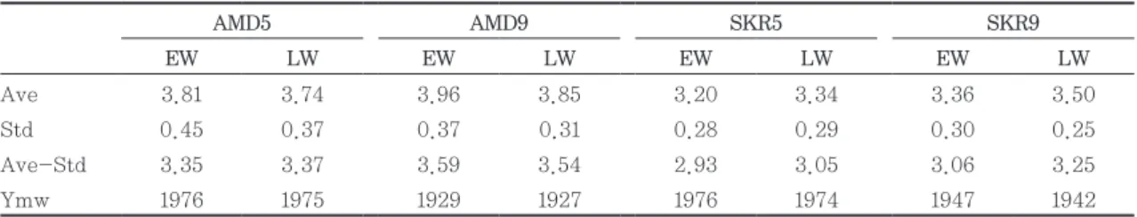 Table 2.  Average (Ave) and standard deviation (Std) of tracheid lengths between 1984 and 2013  and the beginning years of mature wood (Ymw)
