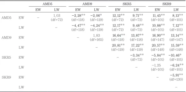 Table 4. T-test matrix between individual inter-annual tracheid-length variations