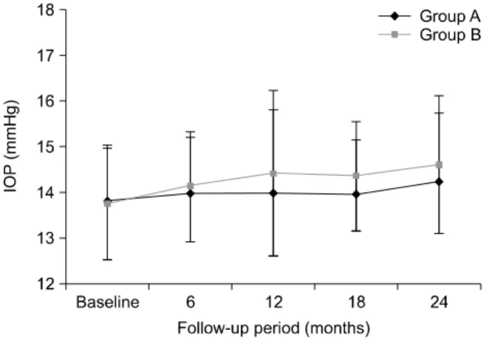 Fig. 3B illustrates the changes in the mean IOP value in  patients with an IOP elevation of more than 2 mmHg at 24  months compared with baseline