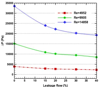 Fig.  8  The  pressure  drop  versus  varying  Re  with  the  leakage flows 