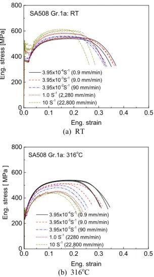 Fig.  3  Variation  of  engineering  stress-strain  curves of  SA312  TP316  stainless  steel  pipe  material with  strain  rate