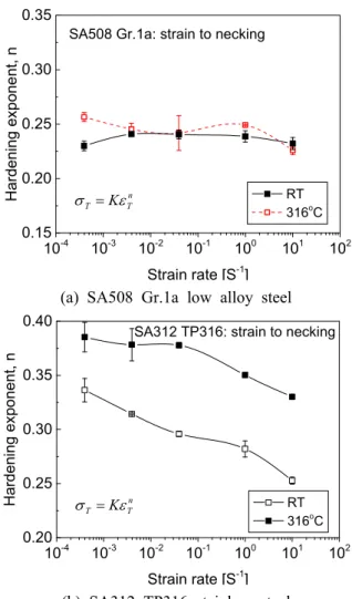 Fig.  5(a) 는 상온과  316 o C 에서  SA508  Gr.1a  저합 금강  배관재의  항복강도( YS) 와  인장강도 ( UTS) 를  변형률  속도에  따라  나타낸  것이다 상온에서는  