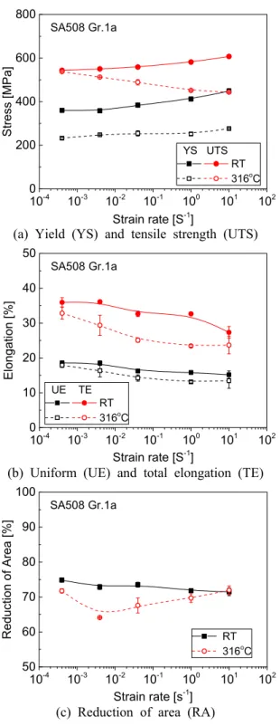 Fig.  6  Variation  of  tensile  properties  of  SA312  TP316  stainless  steel  pipe  material  with  strain  rate