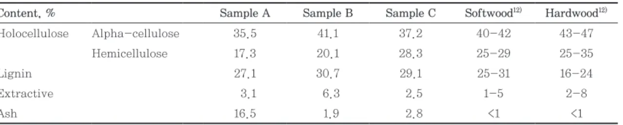Table 1. Chemical compositions of wood powder samples