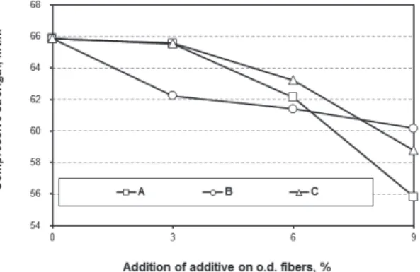Fig. 7.  Effect  of  wood  powders  on  the  com- com-pressive strength of handsheets.