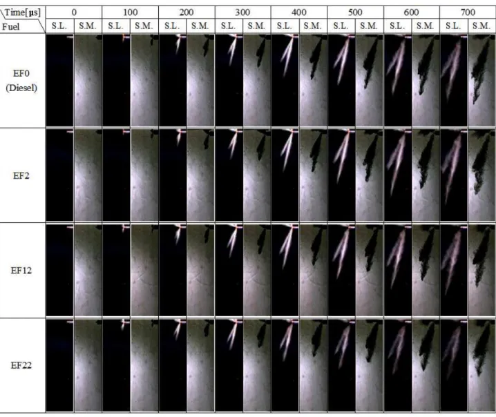 Fig.  6  Images  of  free  spray  according  to  fuel  mixing  ratio  with  scattering  light  and  Schlieren  method 