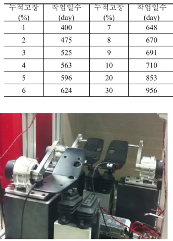 Table  2  Reliability  estimation  of  lever  control  unit 누적고장 (%) 작업일수(day) 누적고장(%) 작업일수(day) 1 400 7 648 2 475 8 670 3 525 9 691 4 563 10 710 5 596 20 853 6 624 30 956