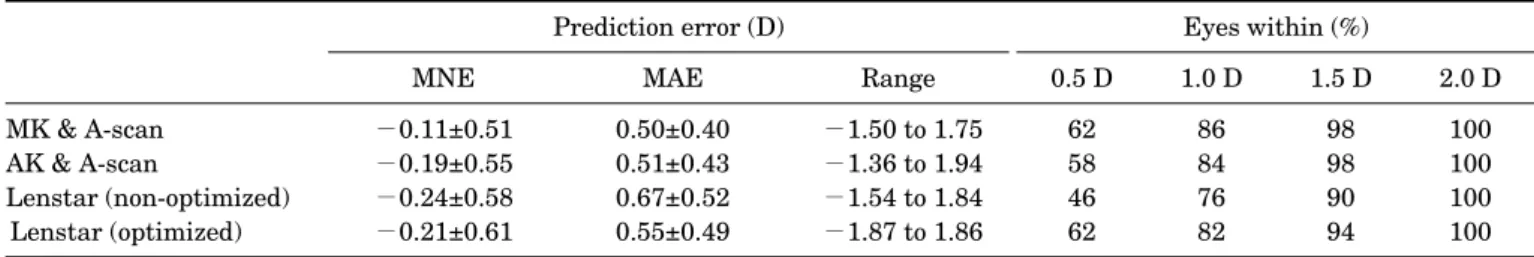 Table 3). With IOL-constant optimization, the MAE was  significantly smaller in the eyes with corneal curvature  greater than 44 D (p=0.03; Table 4)