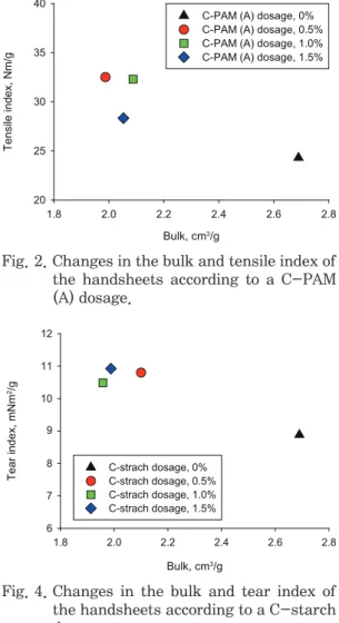 Fig. 3.  Changes in the bulk and tensile index of  the handsheets according to a C-PAM  (B) dosage.1.82.0 2.2 2.4 2.6 2.82025303540C-PAM (B) dosage, 0%C-PAM (B) dosage, 0.5%C-PAM (B) dosage, 1.0%C-PAM (B) dosage, 1.5%Bulk, cm3/gTensile index, Nm/g