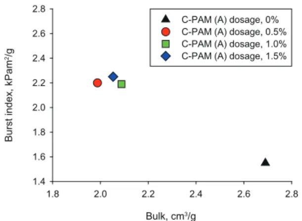Fig. 8.  Changes in the bulk and burst index of  the handsheets according to a C-PAM  (A) dosage.1.82.0 2.2 2.4 2.6 2.81.41.61.82.02.22.42.6