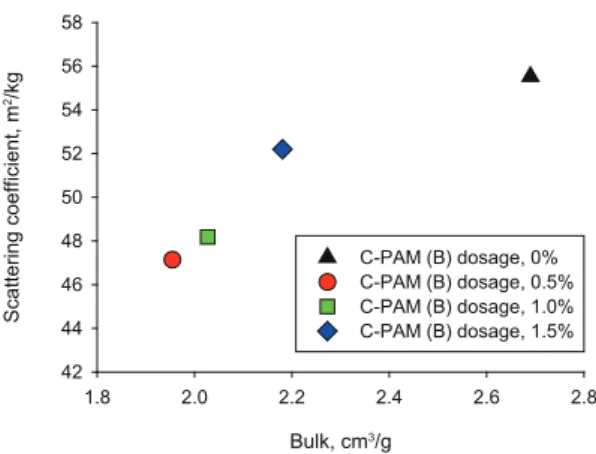 Fig. 14.  Changes  in  the  bulk  and  scattering  coefficient of the handsheets according  to a C-PAM (A) dosage.