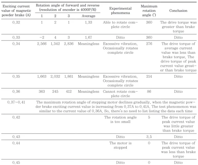 Table 3. Maximum drive torque value of stepping motor at the drive current setting value Exciting current