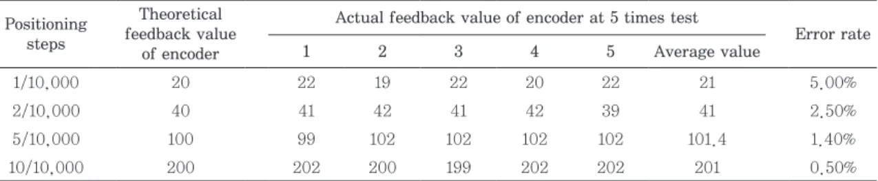 Table 4. Experimental data of positioning precision of stepping motor which drive the valve Positioning  steps Theoretical feedback value of encoder