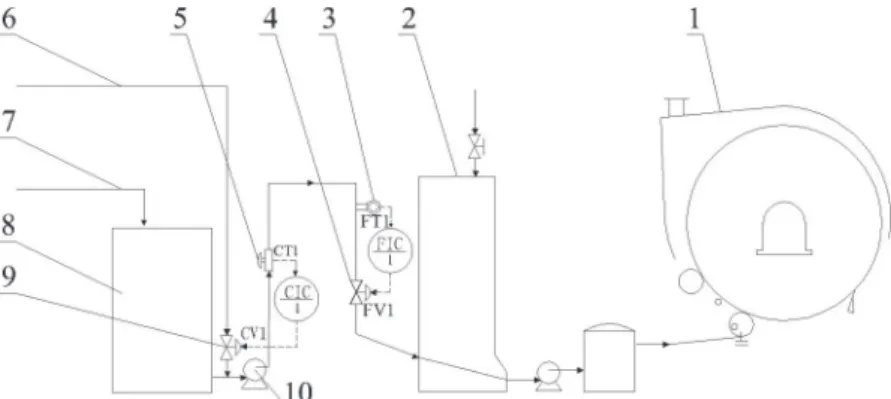 Fig. 1.  Basis weight control technological process of high speed tissue paper machine