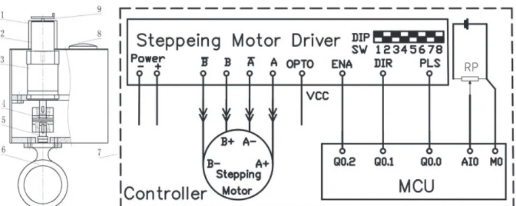 Fig. 2.  Mechanical structure and controller of basis weight control valve developed by authors’ re- re-search group