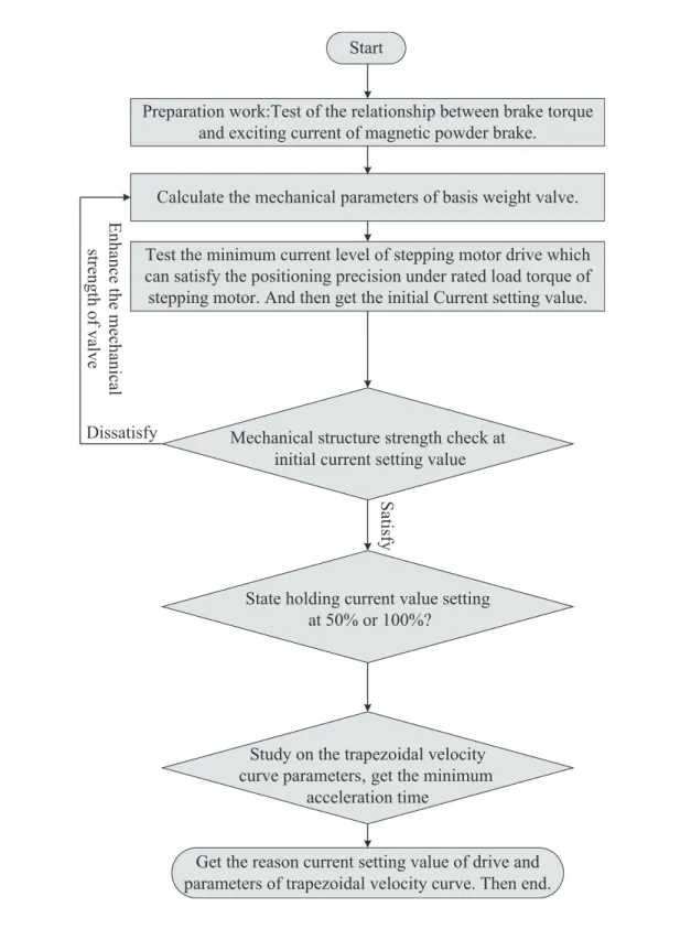 Fig. 5.  Test procedure of drive parameters.