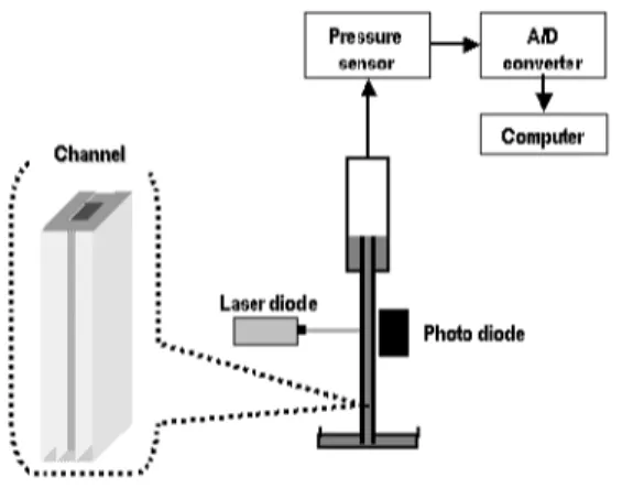 Fig. 1 is a schematic diagram of the laser- laser-transmission slit-rheometer(LTSR), which consisted of  a vacuum chamber, glass slit, receptacle, pressure  transducer, laser diode, photodiode, and a computer  data acquisition system