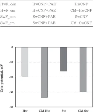 Fig. 3.  Effect of carboxymethylation and pulp  type  on  the  particle  size  of  cellulose  nanofibrils.