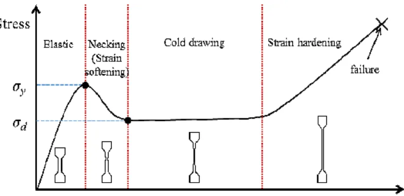 Fig. 1 Typical tensile behavior of HDPE 