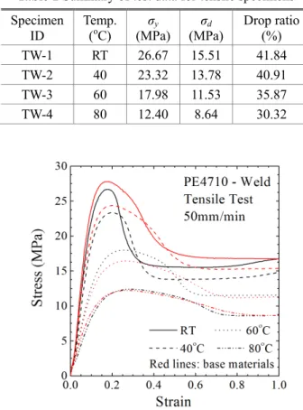 Table 1 Summary of test data for tensile specimens  Specimen  ID  Temp. (oC)  σ y (MPa)  σ d (MPa)  Drop ratio (%)  TW-1  RT  26.67  15.51  41.84  TW-2  40  23.32  13.78  40.91  TW-3  60  17.98  11.53  35.87  TW-4  80  12.40  8.64  30.32 