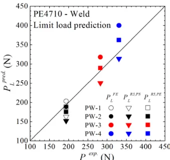 Table 3 Summary of limit load analysis for the end of PENT test  Specimen  ID  a f  (mm)  σ p (MPa)  P L R6,PS(N)  P L R6,PE(N)  P L FE (N)  P L exp.(N)  P L R6,PS/P L exp
